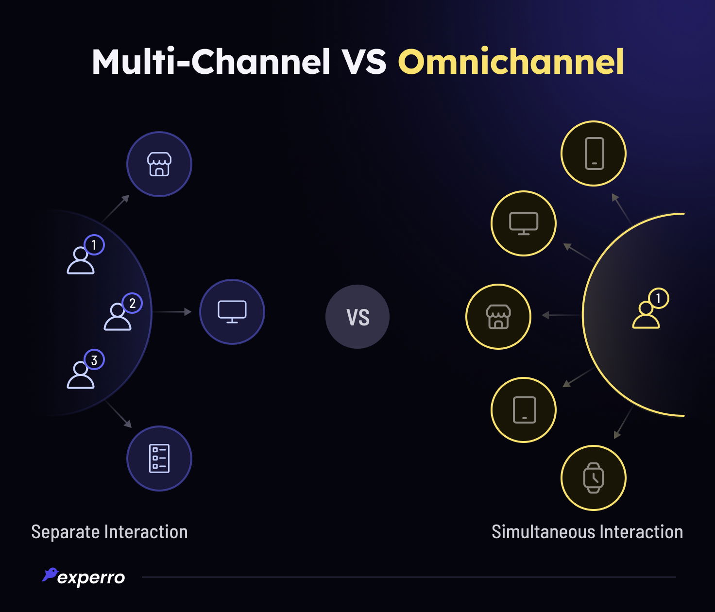 Multi-channel Vs Omnichannel Multi-channel Vs Omnichannel