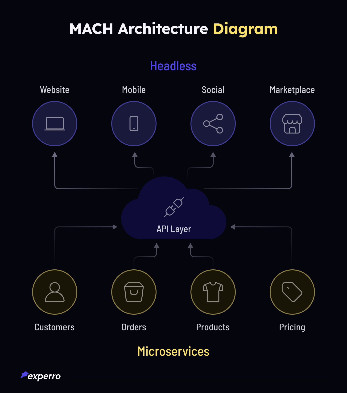 MACH Architecture Diagram MACH Architecture Diagram