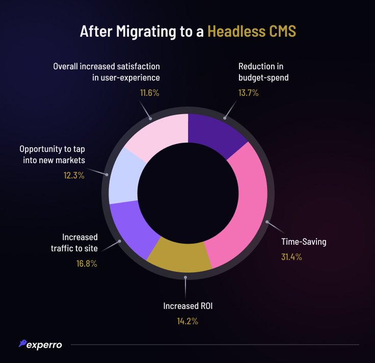 Headless CMS Migration Survey