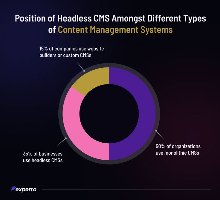 Headless CMS Ratio Among CMSs