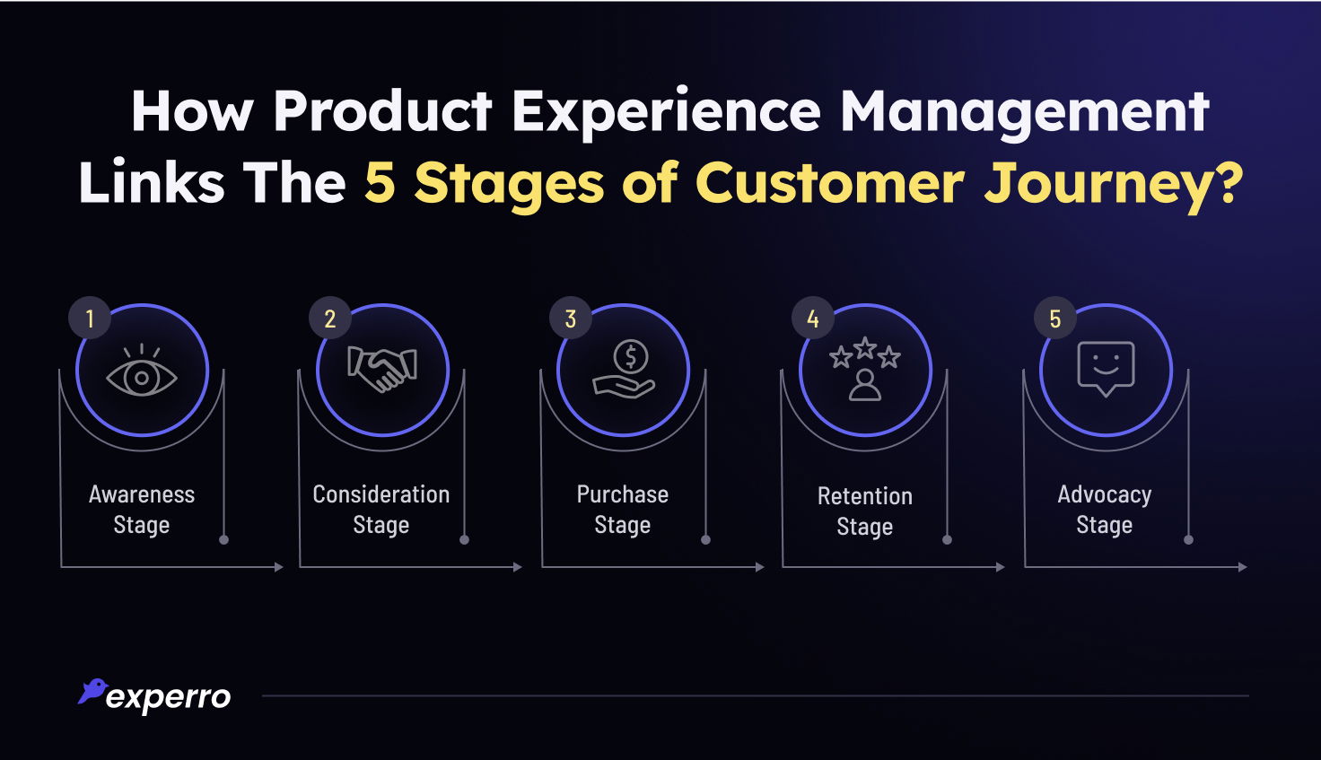 PXM & 5 Stages of Customer Journey