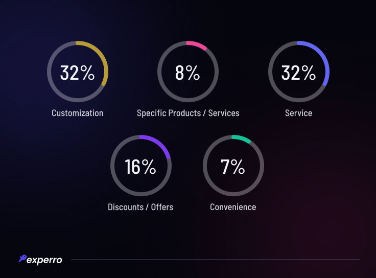 Personalization Poll