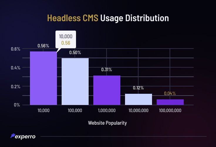 Headless CMS Website Popularity