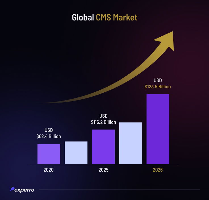 Global CMS Market Stats