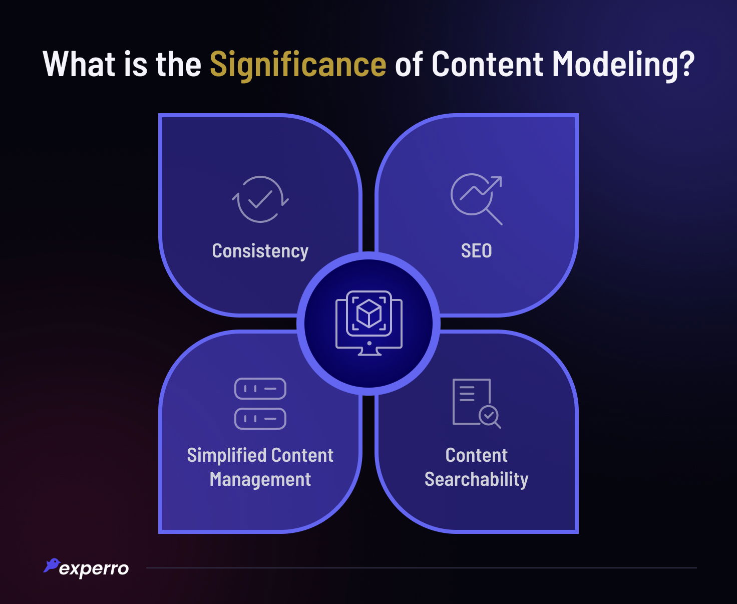 Importance of Content Modeling Importance of Content Modeling