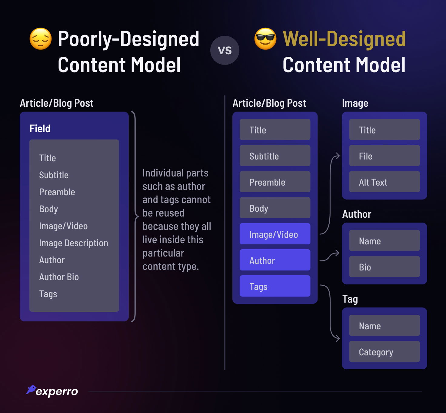 Poor vs Well Designed Content Model Poor vs Well Designed Content Model