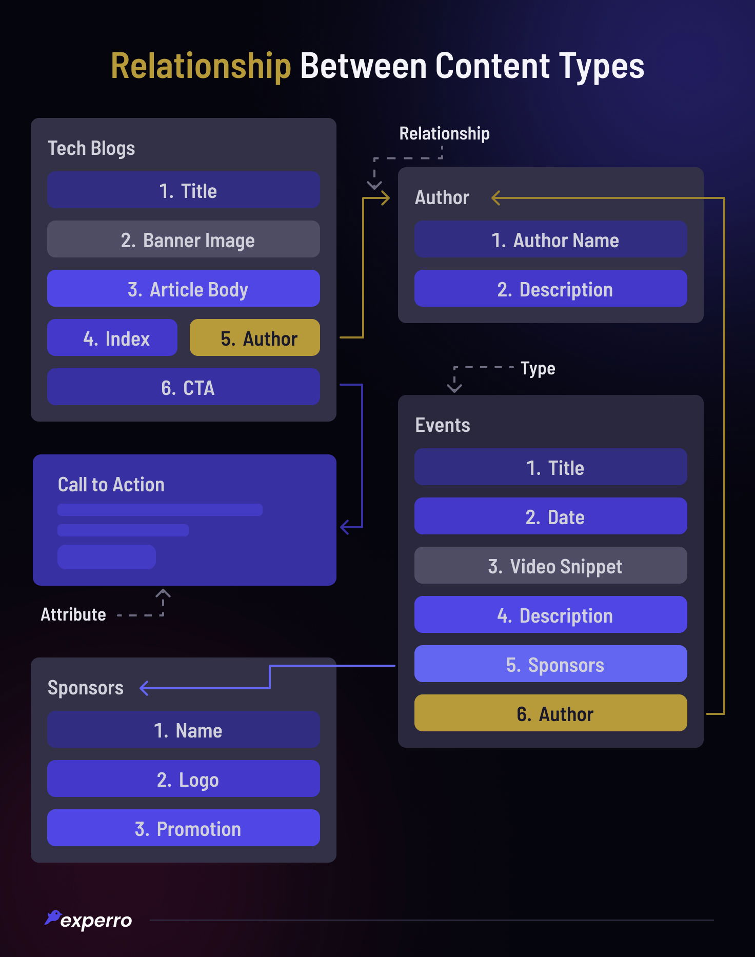 Relationship Between Content Types Relationship Between Content Types