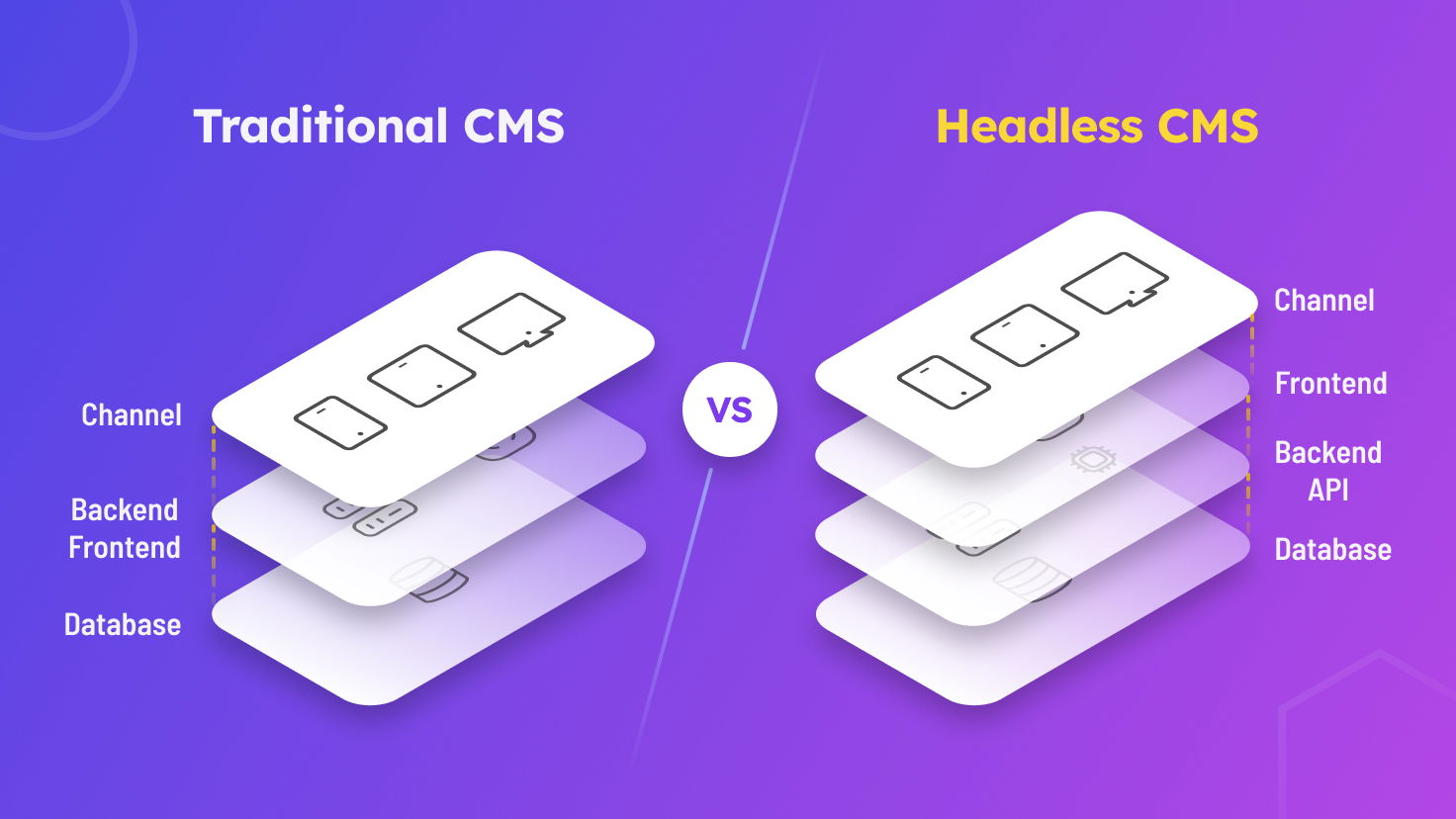 Headless CMS Vs Traditional CMS Headless CMS Vs Traditional CMS