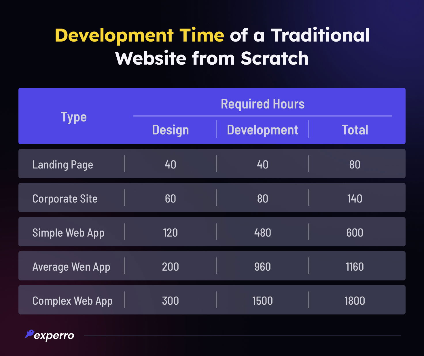 Time Taken to Develop Website from Scratch Time Taken to Develop Website from Scratch