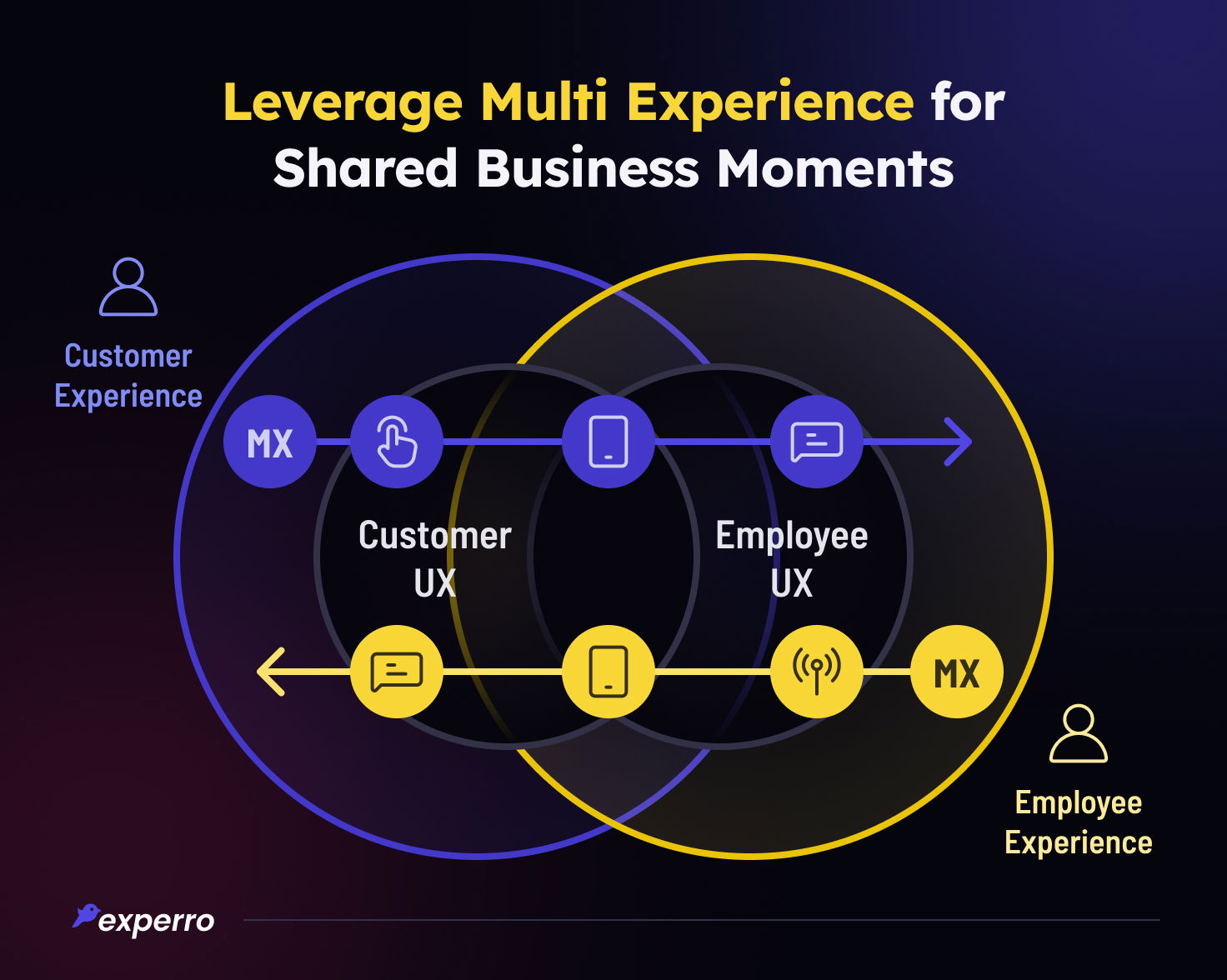 Multi Experience for Shared Business Moments Multi Experience for Shared Business Moments