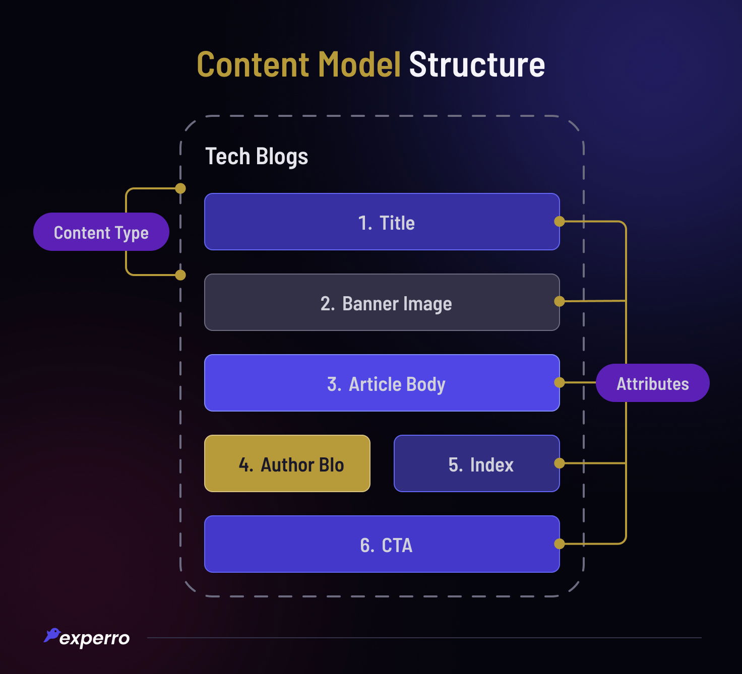 Content Model Structure Explained Content Model Structure Explained