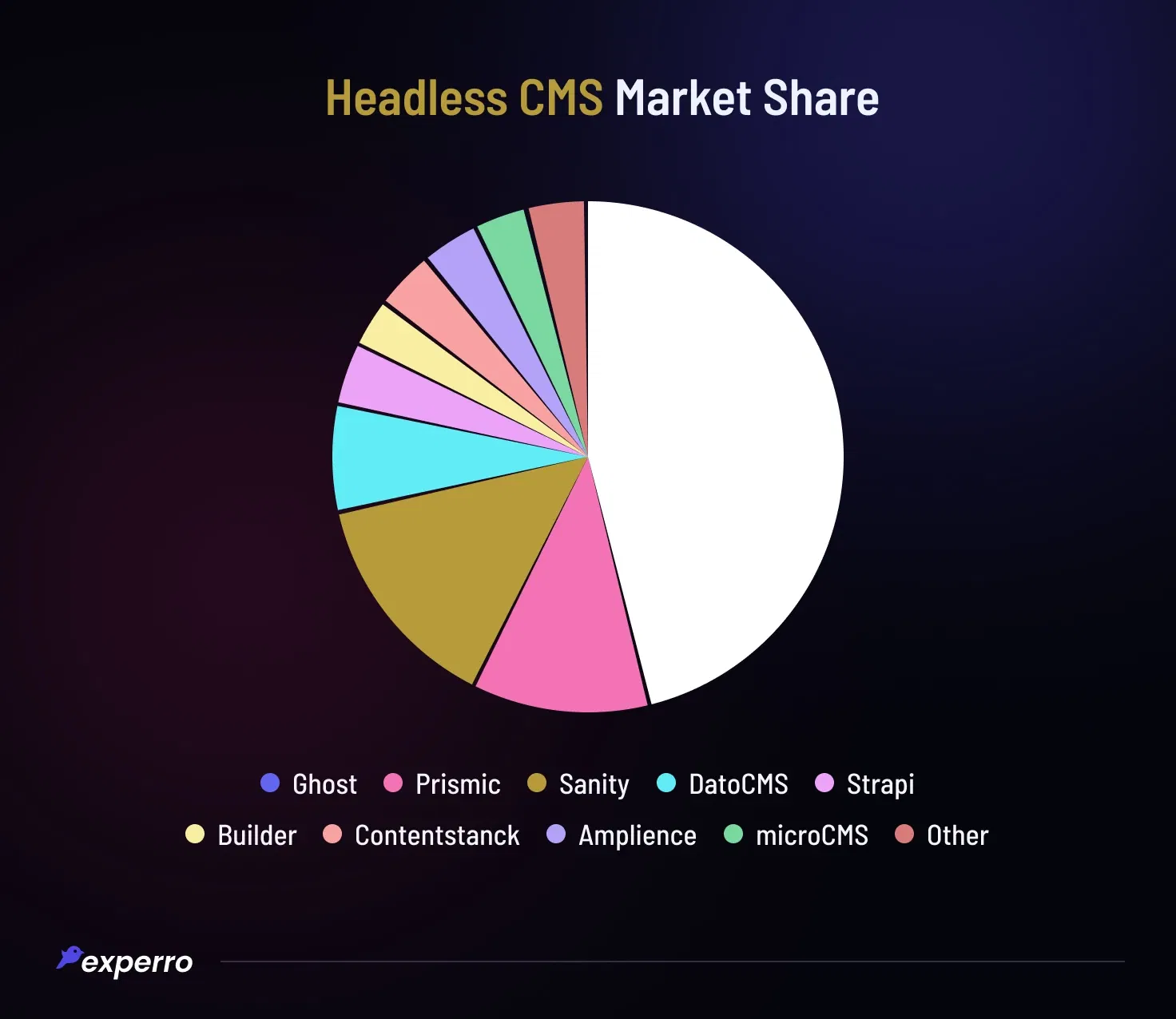 Headless CMS Market Share