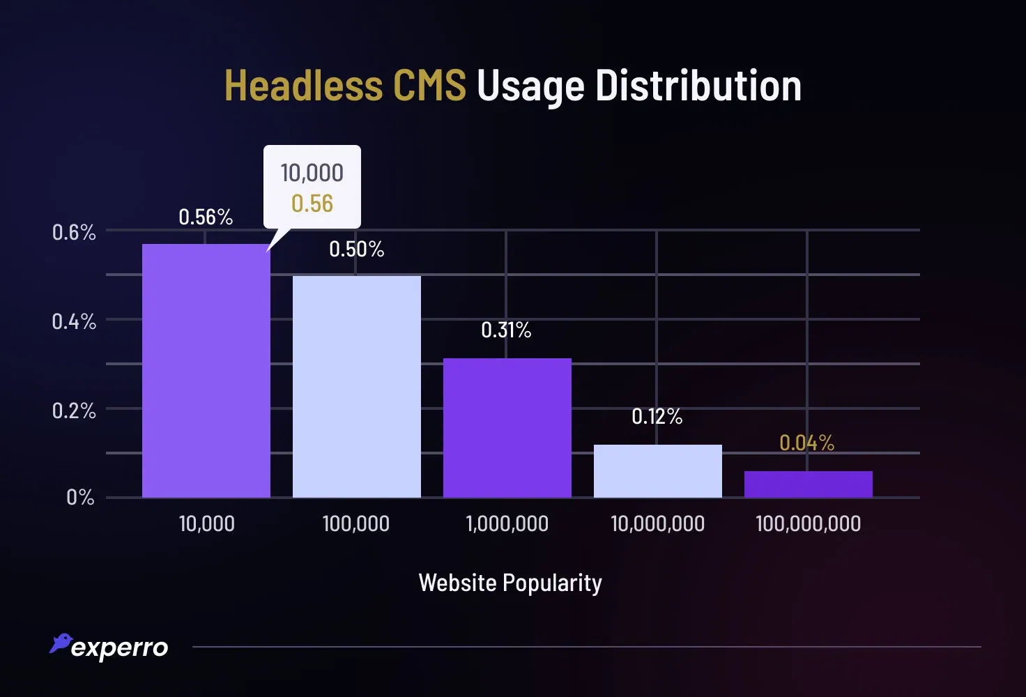 Headless CMS Usage Distribution