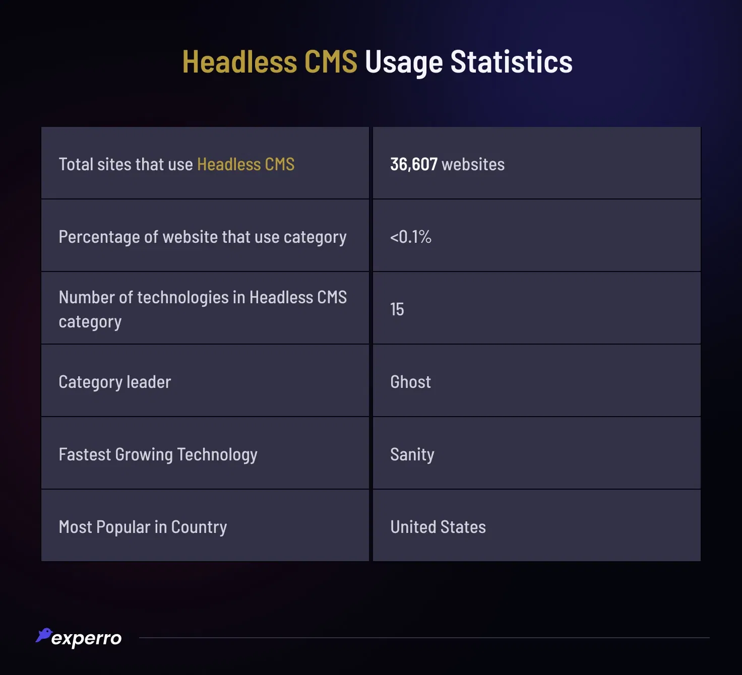 Headless CMS Usage Statistics