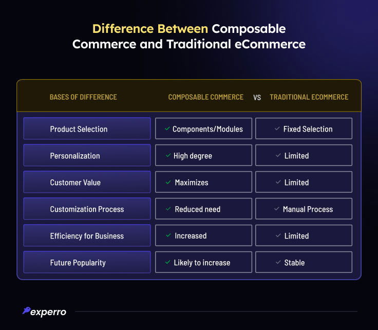 Difference Between Composable Commerce and Traditional eCommercce