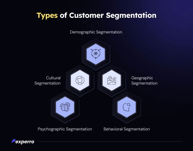 Types of Customer Segmentation Types of Customer Segmentation