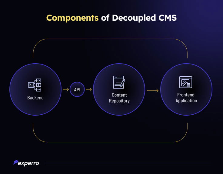 Components of Decoupled CMS