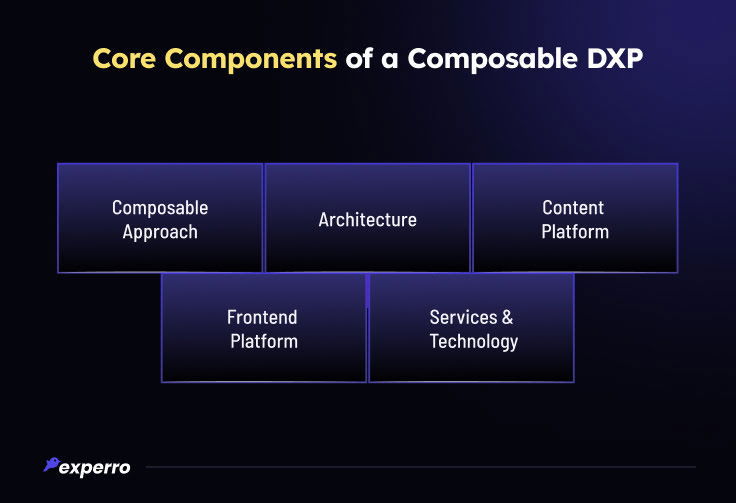 Core Components of a Composable DXP Core Components of a Composable DXP