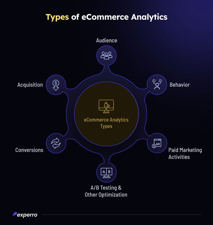 Types of eCommerce Analytics Types of eCommerce Analytics