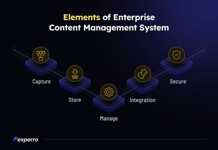 Elements of Enterprise CMS Elements of Enterprise CMS