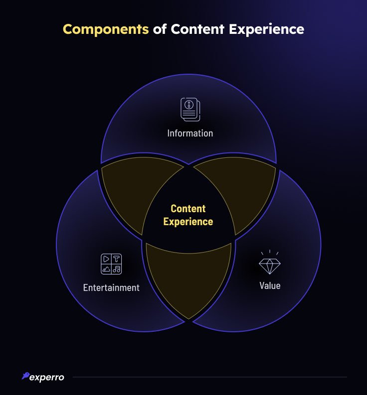 Components of Content Experience