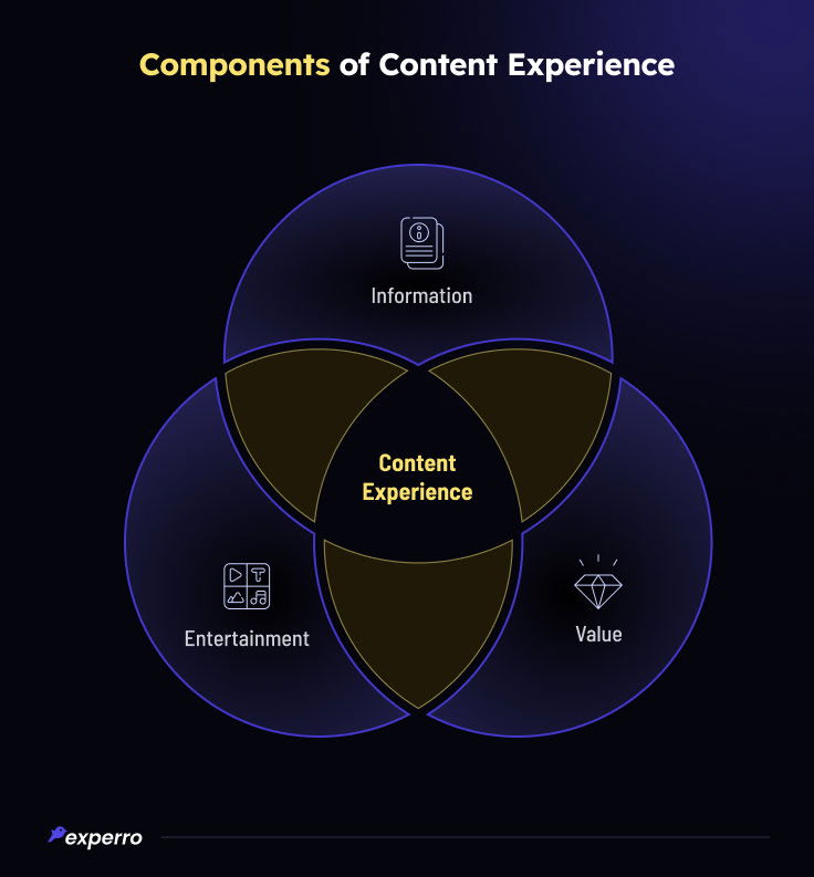 Components of Content Experience