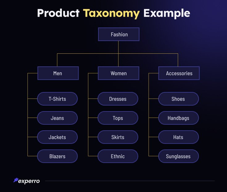 Product Taxonomy Example