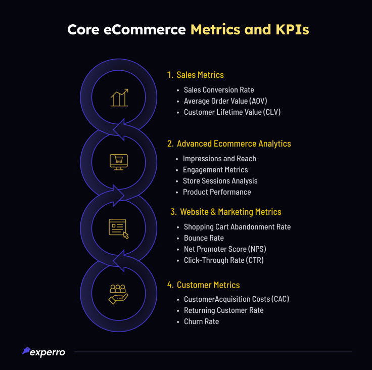 eCommerce Metrics and KPIs eCommerce Metrics and KPIs