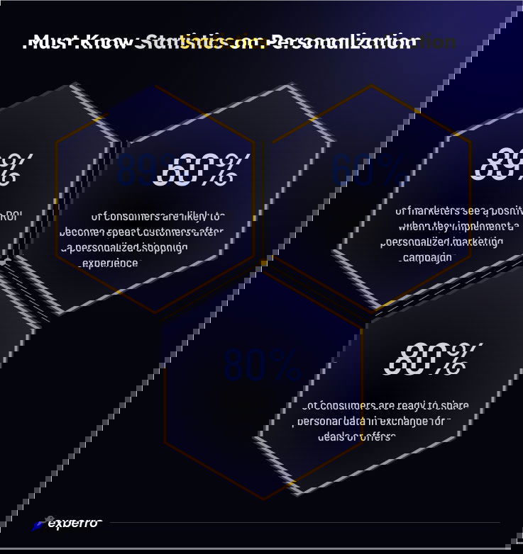 Statistics on Personalization