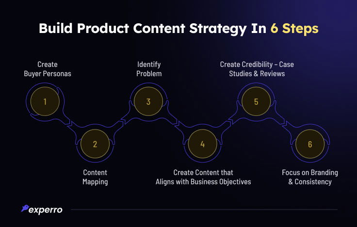 Build Product Content Strategy In 6 Easy Steps Build Product Content Strategy In 6 Easy Steps