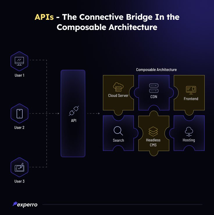 APIs- The Connective Bridge in Composable Architecture