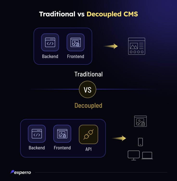 Traditional vs Decoupled CMS