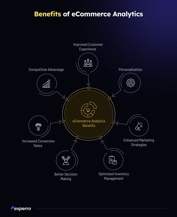 Benefits of eCommerce Analytics Benefits of eCommerce Analytics