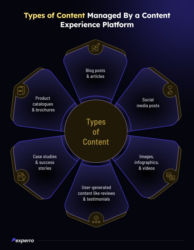 Types of Content Managed by CXP