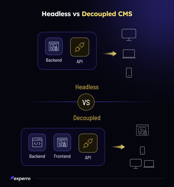 Headless vs Decoupled CMS