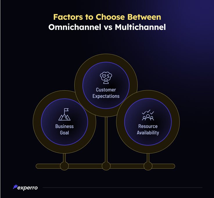 Factors To Choose Between Omnichannel vs Multichannel