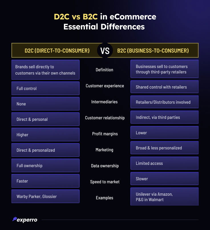D2C vs B2C in eCommerce Essential Differences D2C vs B2C in eCommerce Essential Differences