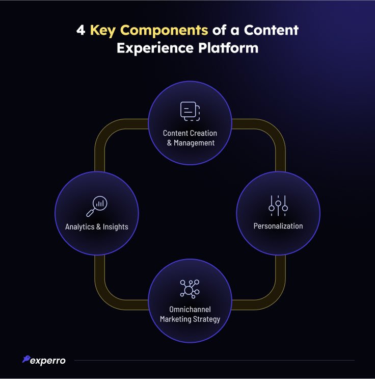 Content Experience Platform Components
