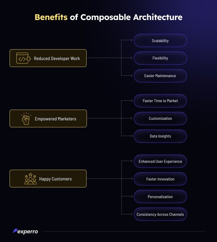 Benefits of Composable Architecture