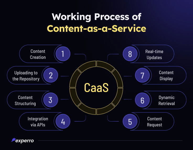 How CaaS Works: in steps How CaaS Works: in steps