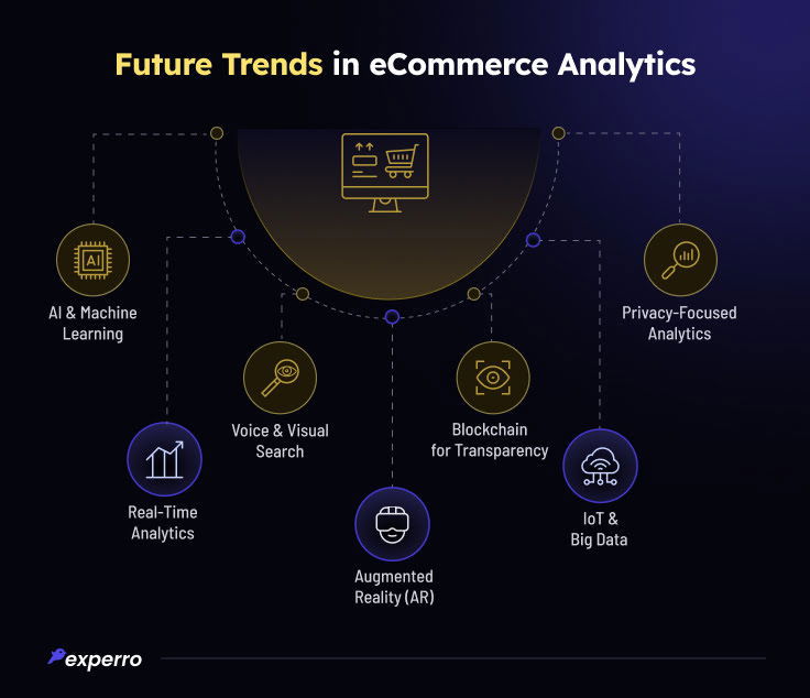 Future Trends in eCommerce Analytics Future Trends in eCommerce Analytics