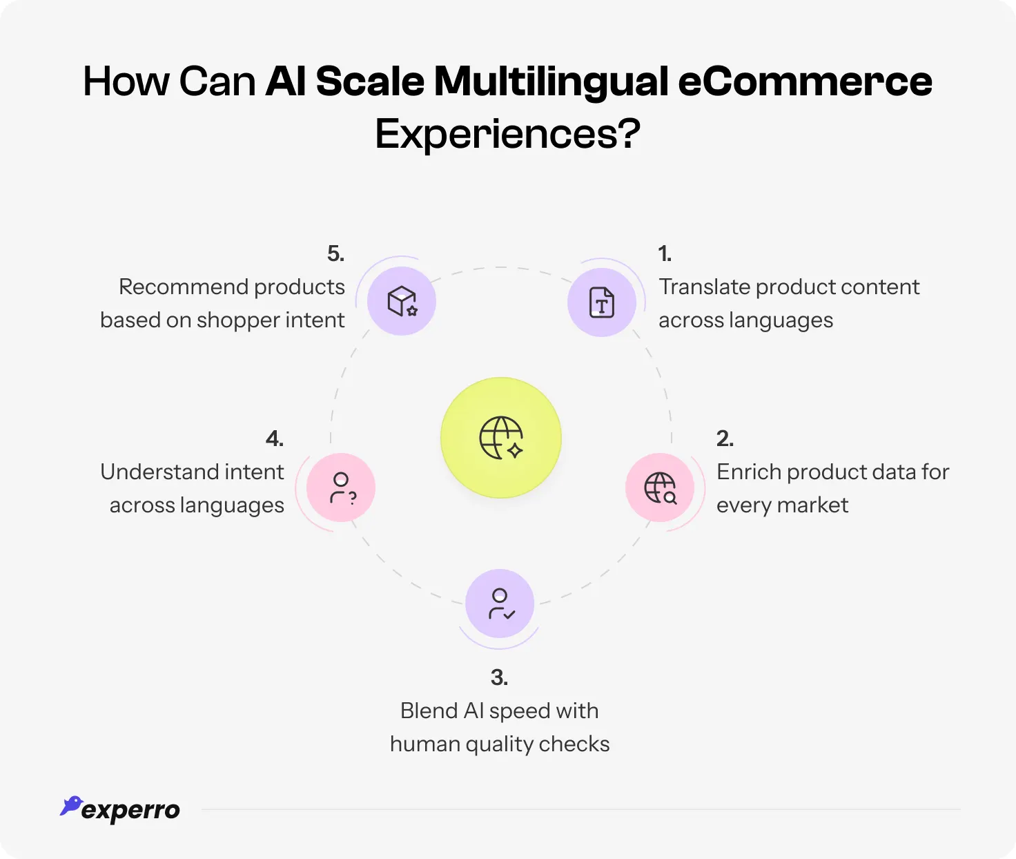 infographic displaying How AI Scales Multilingual eCommerce Experiences infographic displaying How AI Scales Multilingual eCommerce Experiences