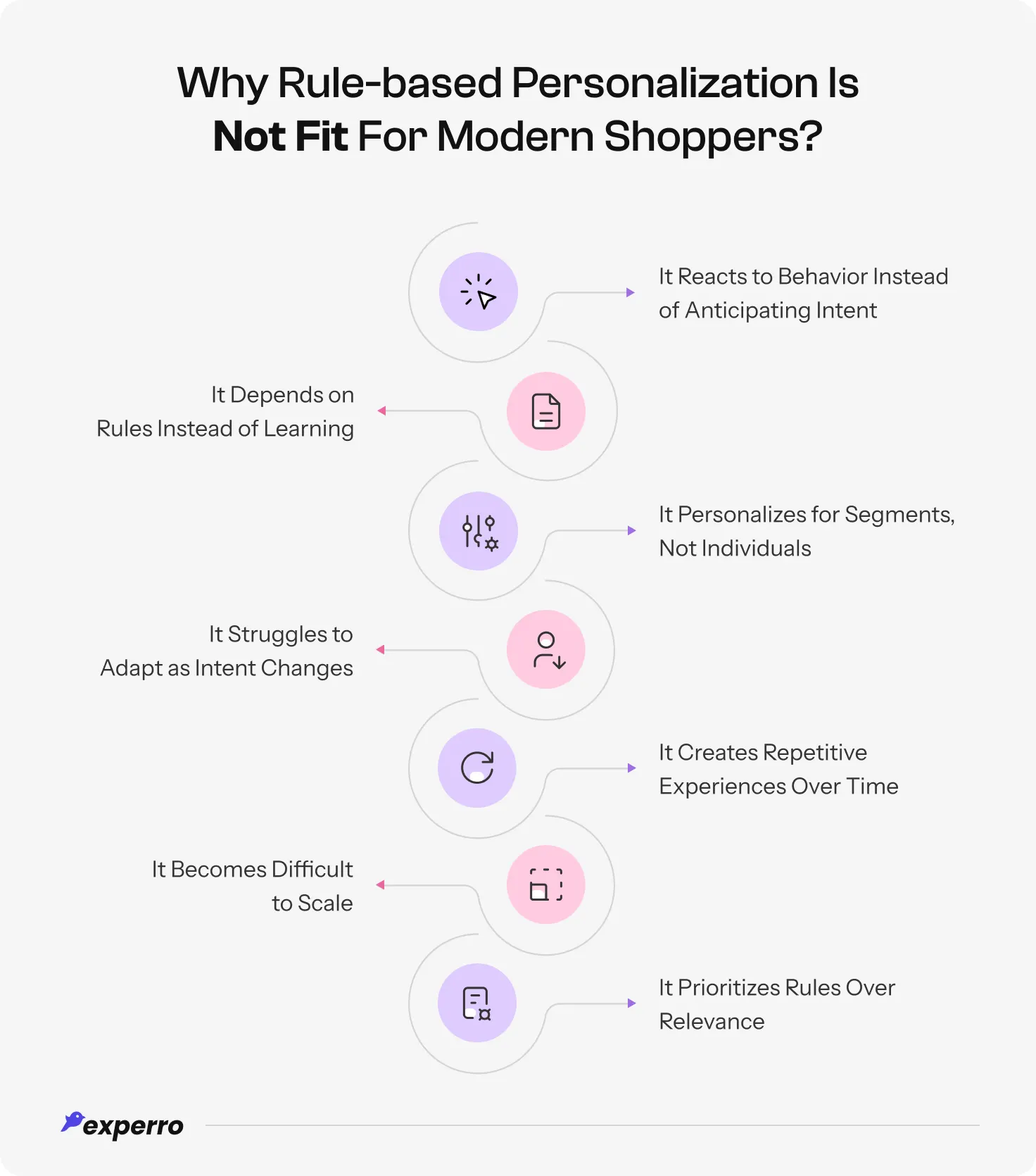 Infographic listing out reasons behind rule-based personalization not being the right Solution for modern shoppers