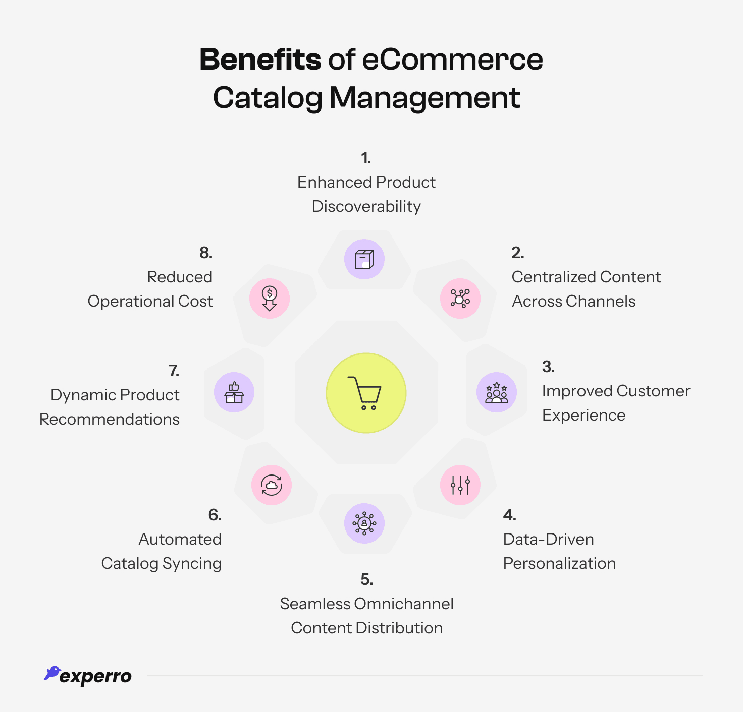 Infographic of 8 benefits of eCommerce catalog management for product discovery and customer experience Infographic of 8 benefits of eCommerce catalog management for product discovery and customer experience