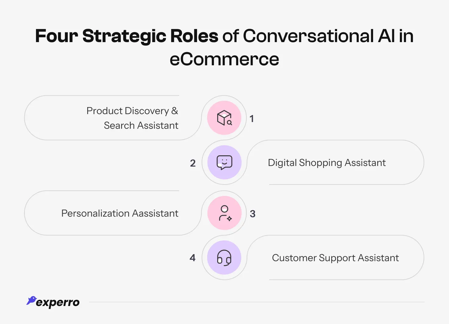 Infographic of Four Strategic Roles of Conversational AI in eCommerce