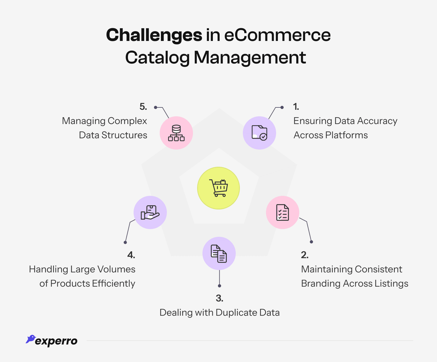 Infographic of top 5 eCommerce catalog management challenges including data accuracy and scalability Infographic of top 5 eCommerce catalog management challenges including data accuracy and scalability