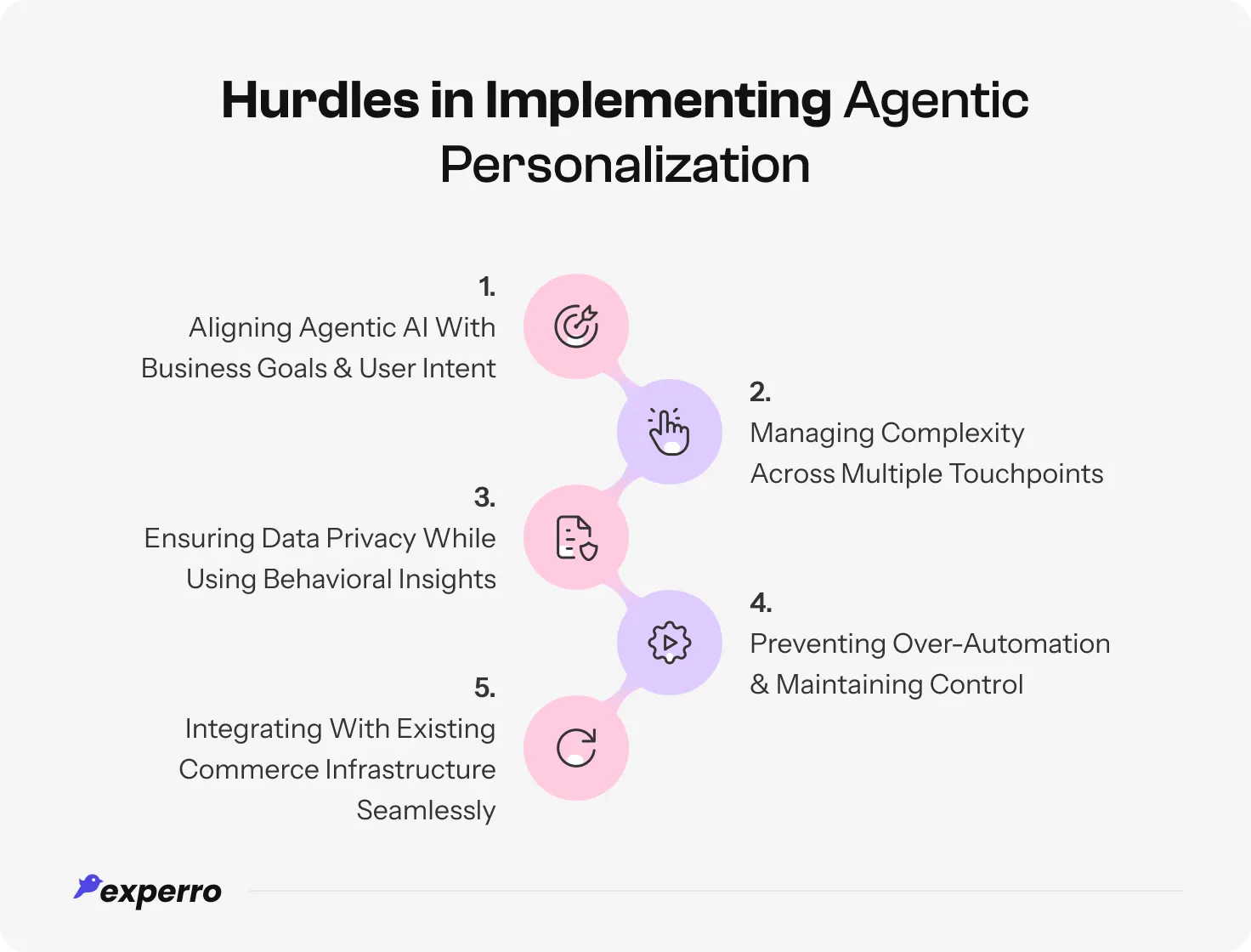 Inforgraphic displaying all the obstacles and hurdles in implementing agentic personalization in an e-store