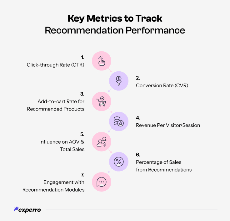 Key Metrics to Track Recommendation Performance