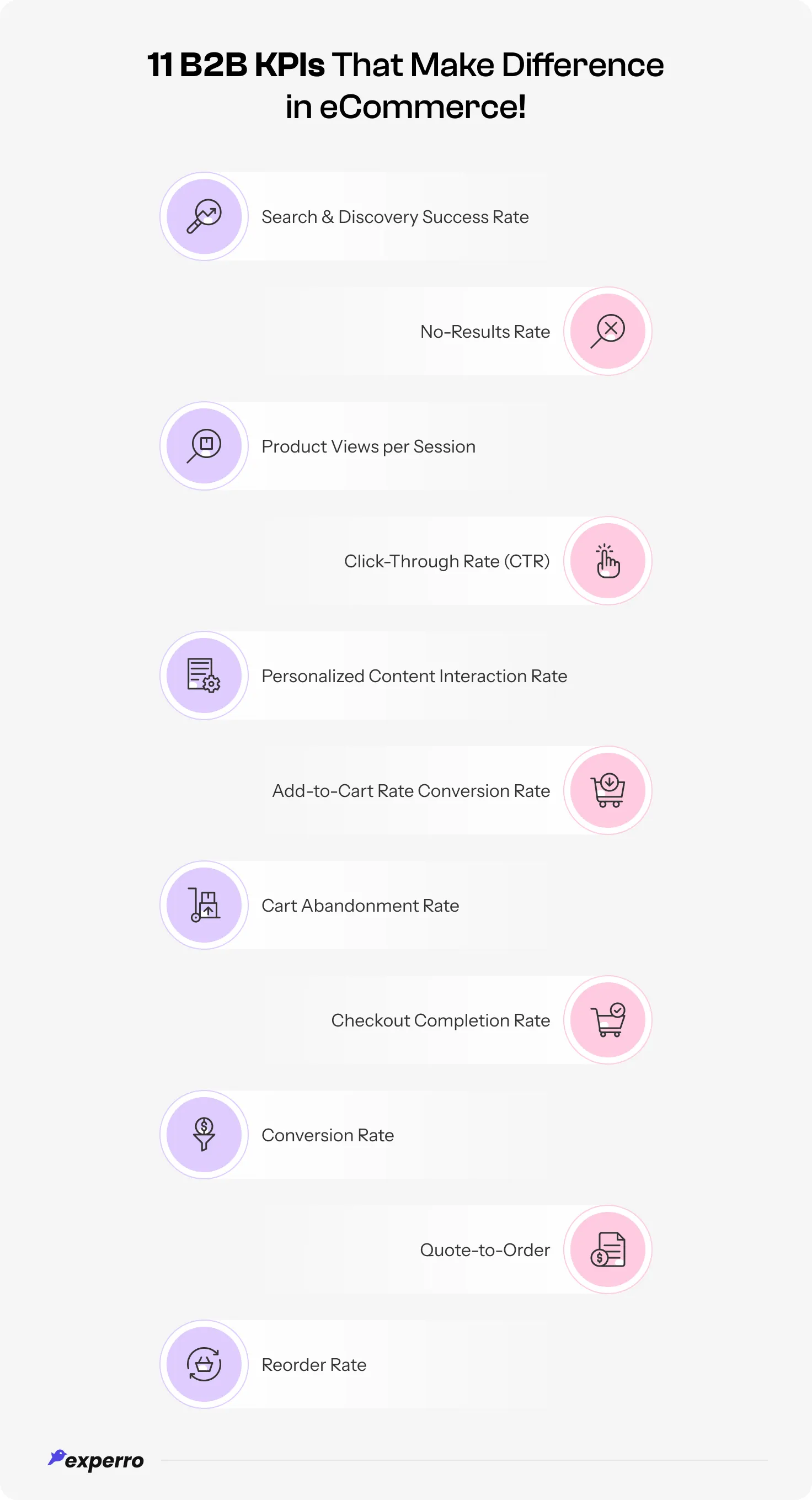 List of B2B eCommerce KPIs Gathered By Experro List of B2B eCommerce KPIs Gathered By Experro