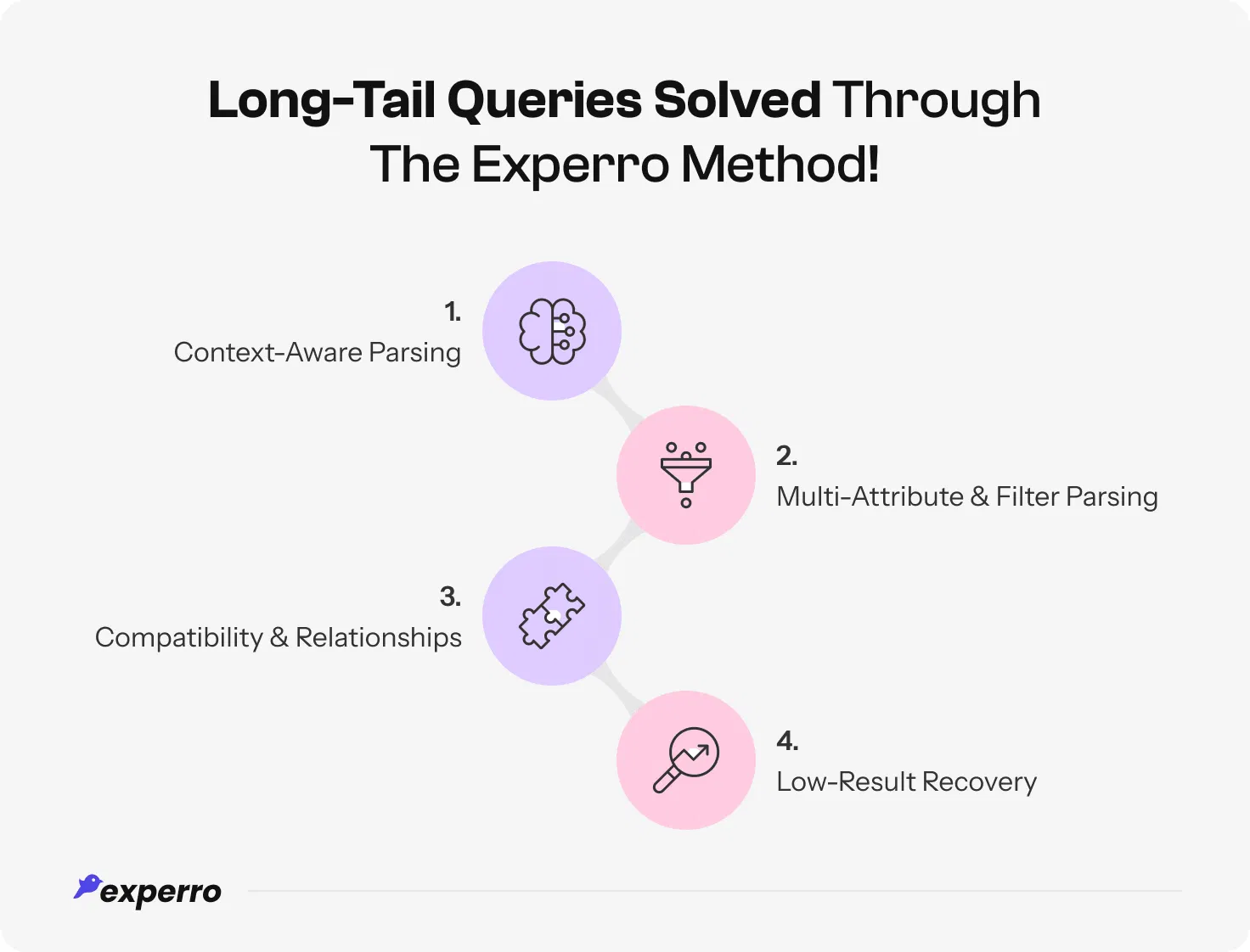 Long-Tail Queries Solved Through Experro Long-Tail Queries Solved Through Experro